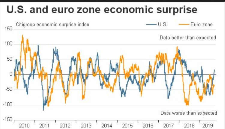 Surpriseindex_US_Eurozone.PNG