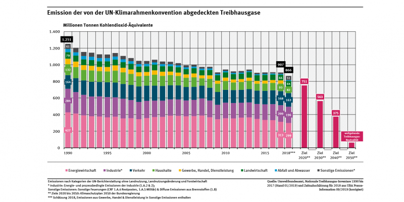 de_indikator_klim-01_emission-treibhausgase_2019-04-25.png