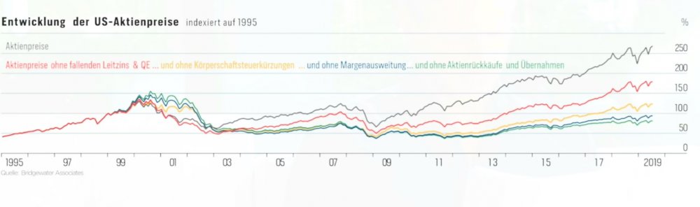 ray dalio entwicklung us500.jpg