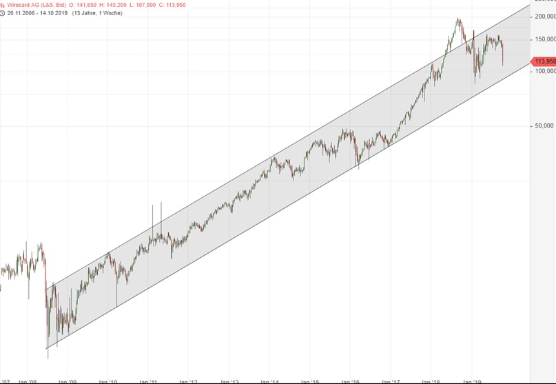 Chart Wirecard 20.10.19.jpg
