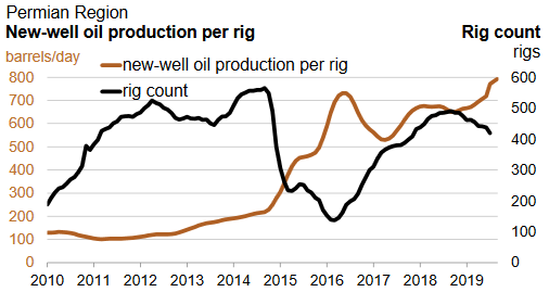 New well  production per rig 2019-10.PNG