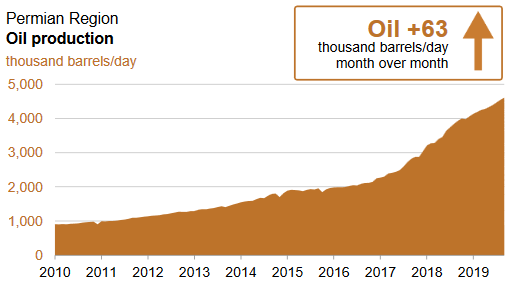 Permian oil production 2019-10.PNG