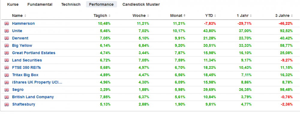 Performance-Woche_Reits.PNG