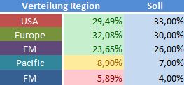 Regionale Verteilung.JPG