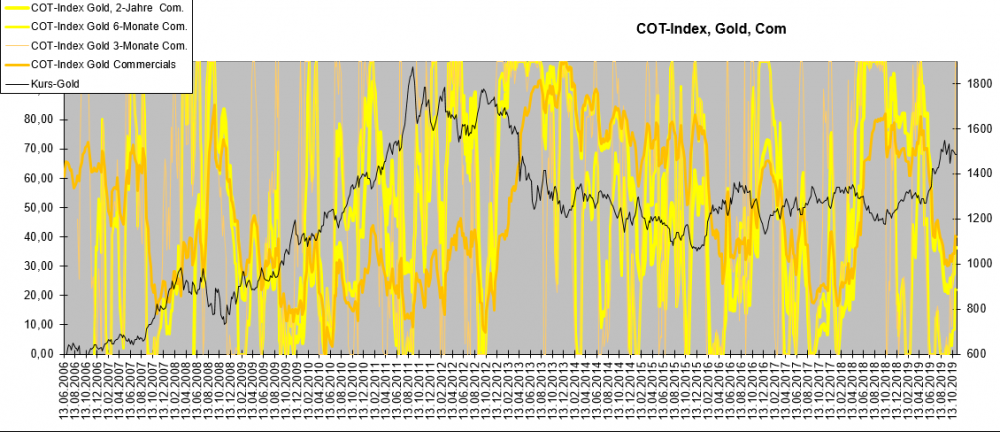 COT-Index-Gold-Com-Variable Zeiten.png