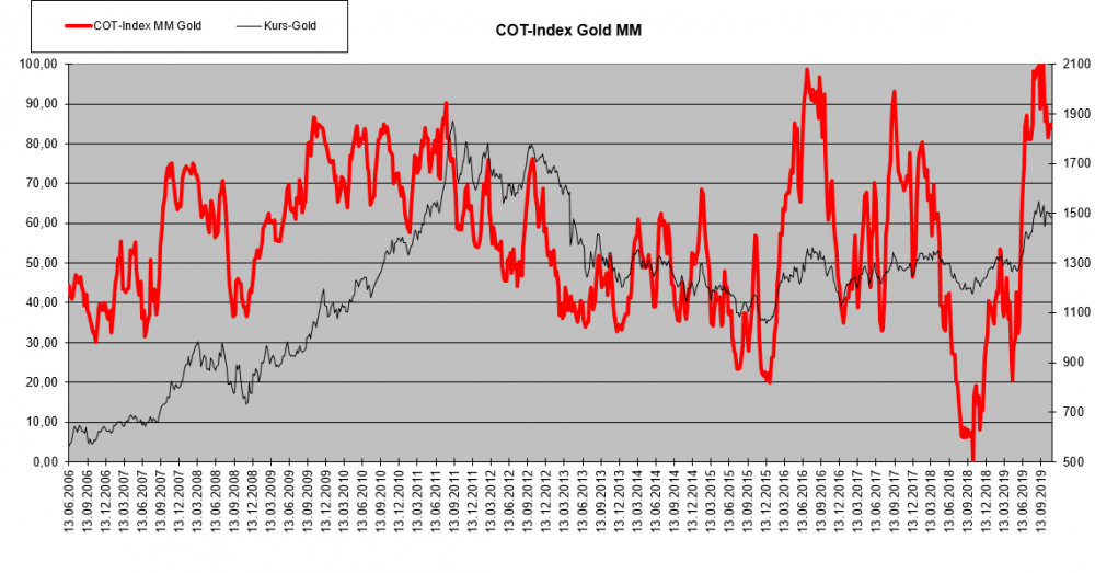 COT-Index-Gold-MM-15.11.19.png