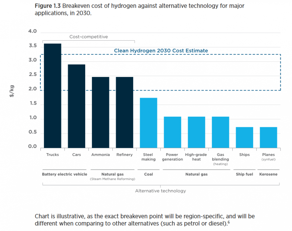Hydrogen  Breakeven.PNG