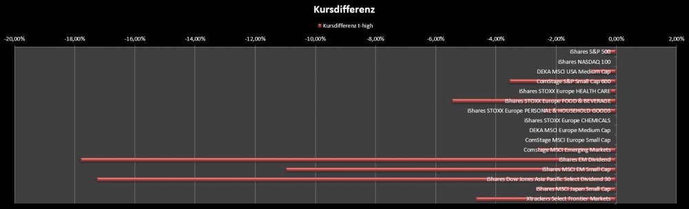 Kursdifferenz t-high.JPG