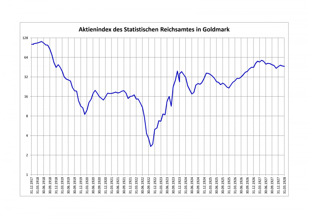 Aktienindex_des_Statistischen_Reichsamtes_in_Goldmark.png