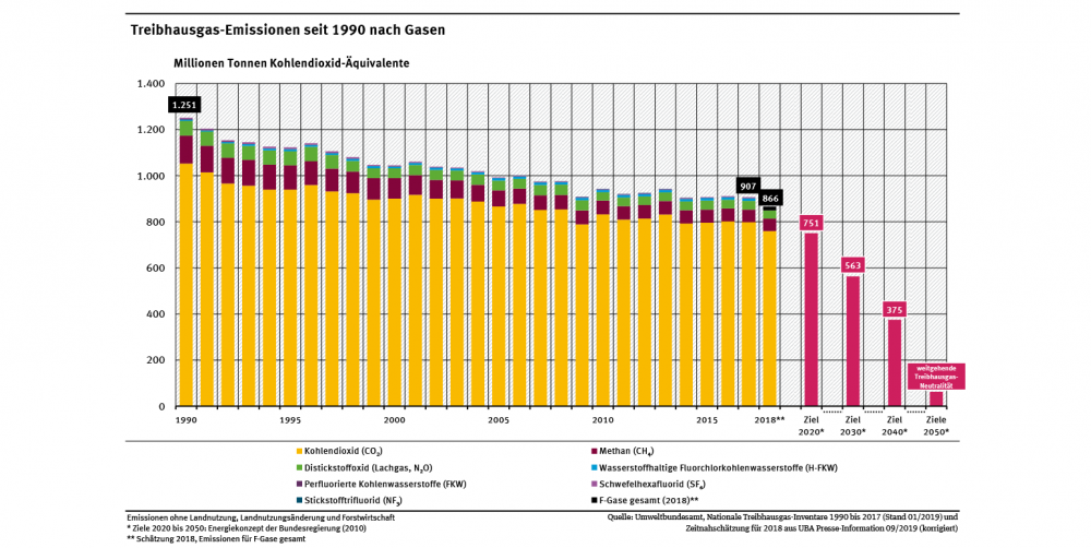 2_abb_thg-emissionen-seit-1990-nach-gasen_2019.png