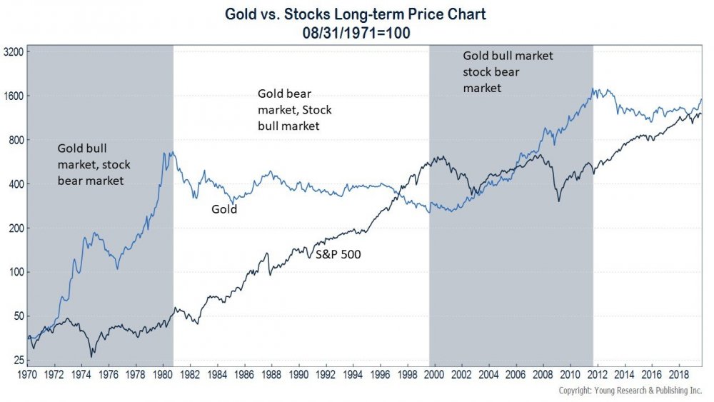 Gold-vs.-Stocks-Long-term-Price-Chart.thumb.jpg.f740b27342bc74fff496af721e2651cb.jpg