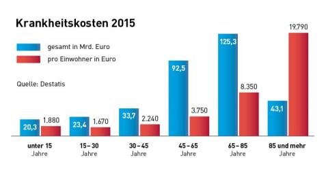 Krankheitskosten_nach_Alter.jpg.40055a44c949ead5508b3ce3faa0825a.jpg