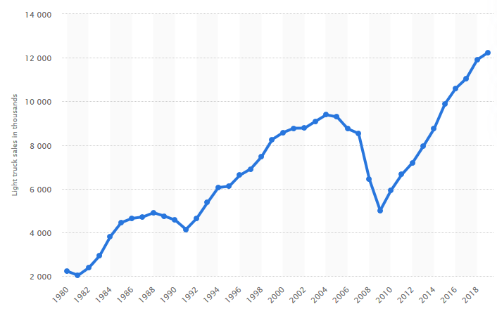 829514864_Screenshot_2020-02-13USlighttrucksales1980-2019Statista.png.531b79047b8dd40b9f4a1729086f62bc.png