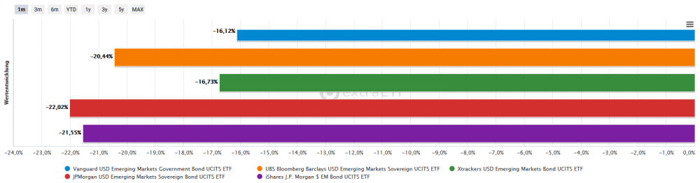EM$-Bonds in der Corona-Krise.png