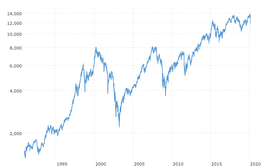 dax-30-index-germany-historical-chart-data-2020-03-11-macrotrends.png