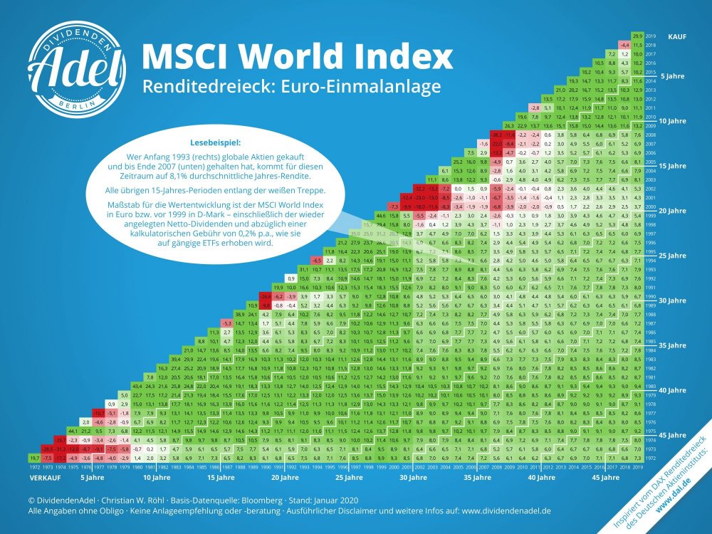 Renditedreieck MSCI World.jpg