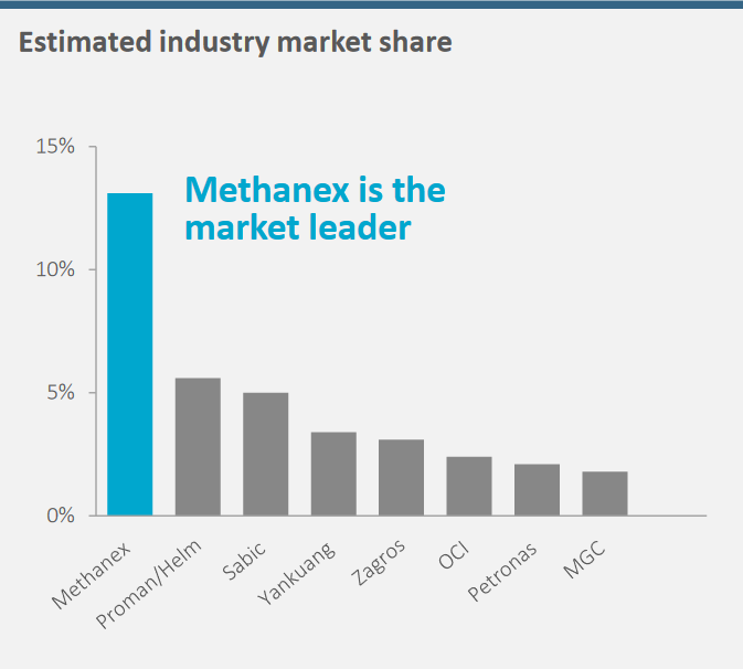 1455456051_MethanolMarketShare.PNG.cc9fedcd20212d883d68e564e0006030.PNG