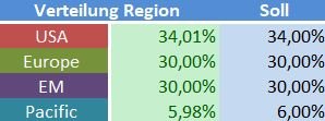 395446563_VerteilungRegion.JPG.34f900e8ca25d3c682ab22079c66e3d5.JPG