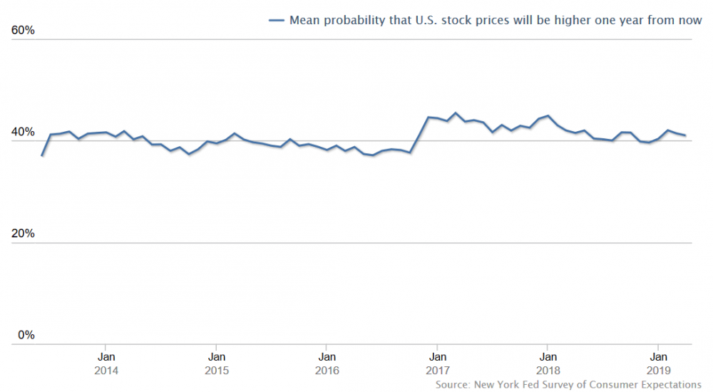 Mean-Probability-That-U.S.-Stock-Prices-Will-Be-Higher-One-Year-From-Now.png