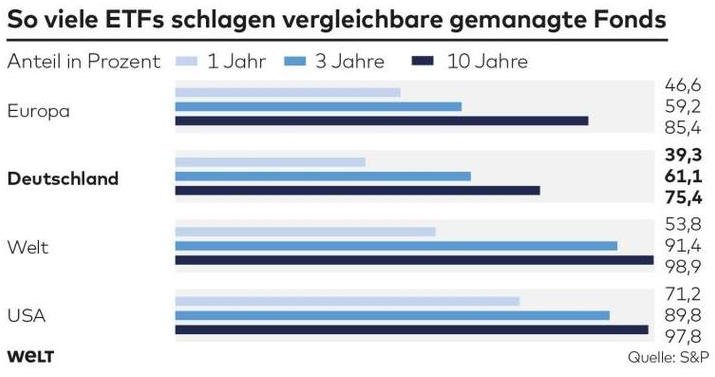 1366182981_ETFsschlagenFonds.jpg.723d085a3ba70d0ab6dc6fc715803b82.jpg