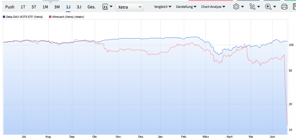 1930493978_KursvergleichDAX-ETFWirecard12Monate.thumb.png.f10f005ec85bb6705071b40be53b0dab.png