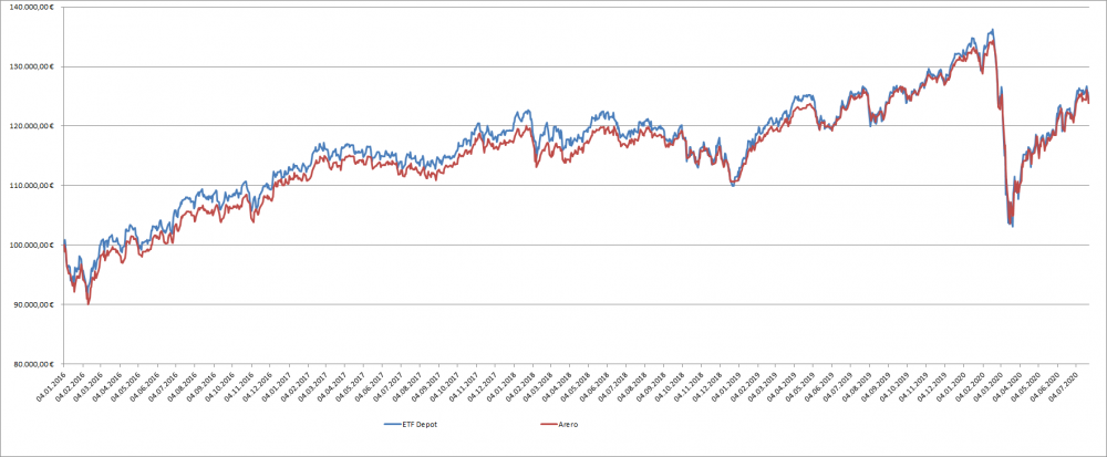ETF_Depot_vs_Arero.png
