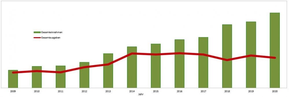 Entwicklung_Ein- und Ausgaben.JPG