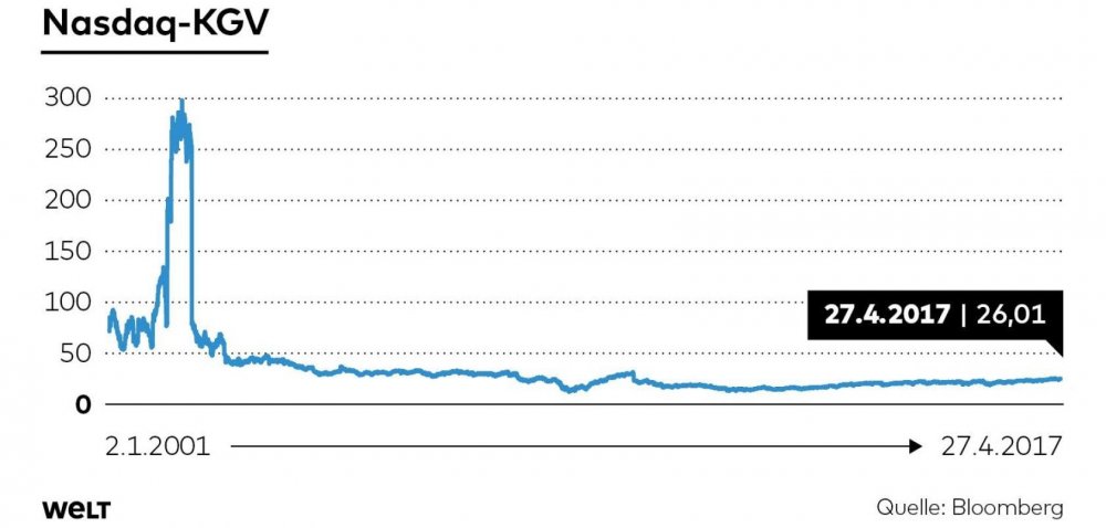 DWO-FI-grosse-Grafik-nasdaq-kgv-skmku-jpg.jpg