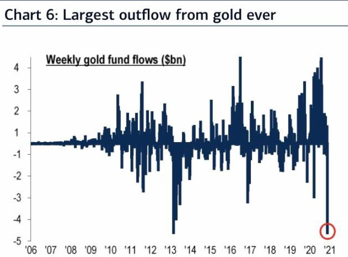ETF_Gold_Outflow.PNG.74fac23c4e3c829afb8f45b3203961ae.PNG
