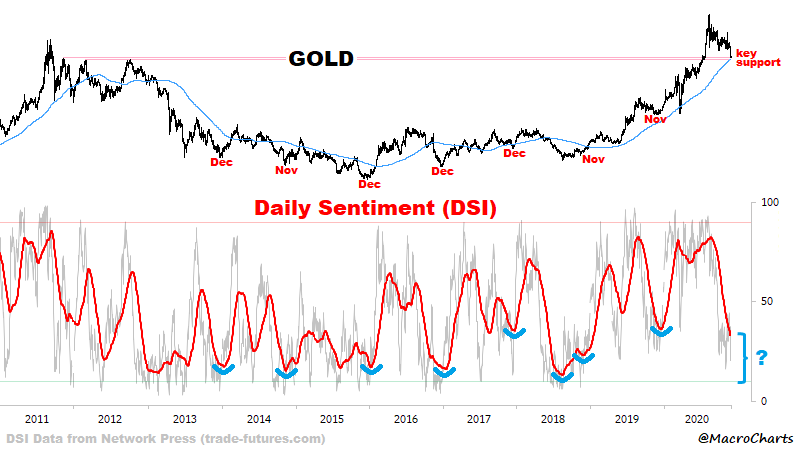 Gold_DSI_Macrocharts.png.d40bd93ad490815740d3639a9f436e08.png