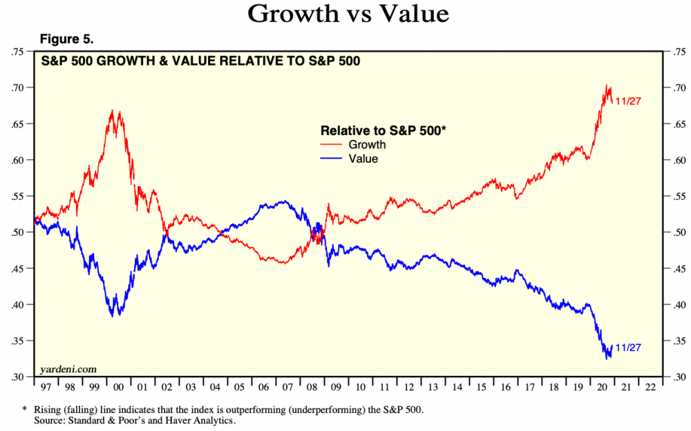 growth_value_spread_yardeni.thumb.png.a52483f977ce7b9045dbb8432c60111d.png
