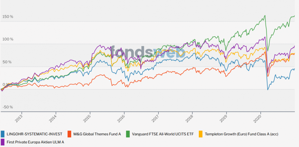 2021-01-02 17_00_44-Vergleichen - fondsweb.png