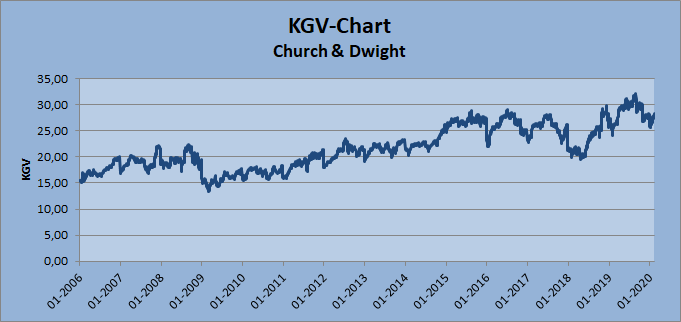 2020-02-16_CHD_KGV-Chart.png.095fac79d5032f3a1c60de5df66c2e30.png