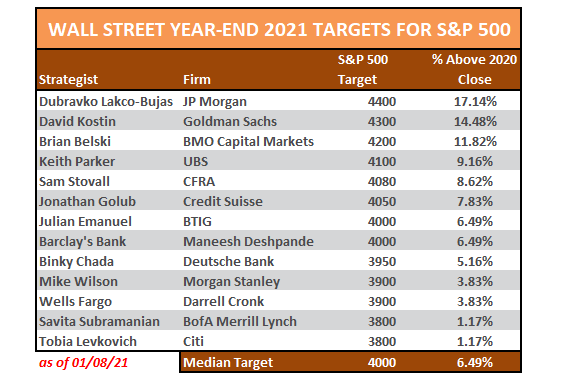 Wall-Street-2021-Year-End-Targets.png.517481c3b4dfcf945eb92c3359cd9df4.png