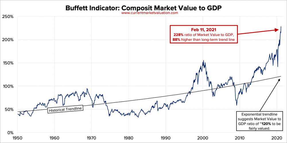 Buffet Indikator 2021-02-11-BI-3-Mkt-to-GDP.png