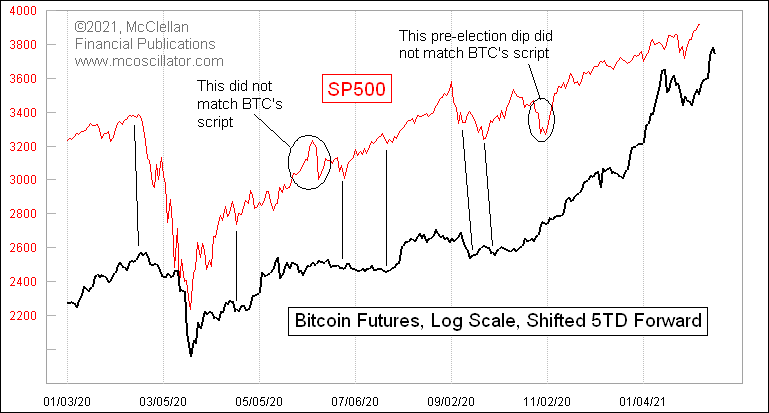 Bitcoin_SP500_Tom_McClellan.png.6b1807dd8522c4793370099561fc158e.png