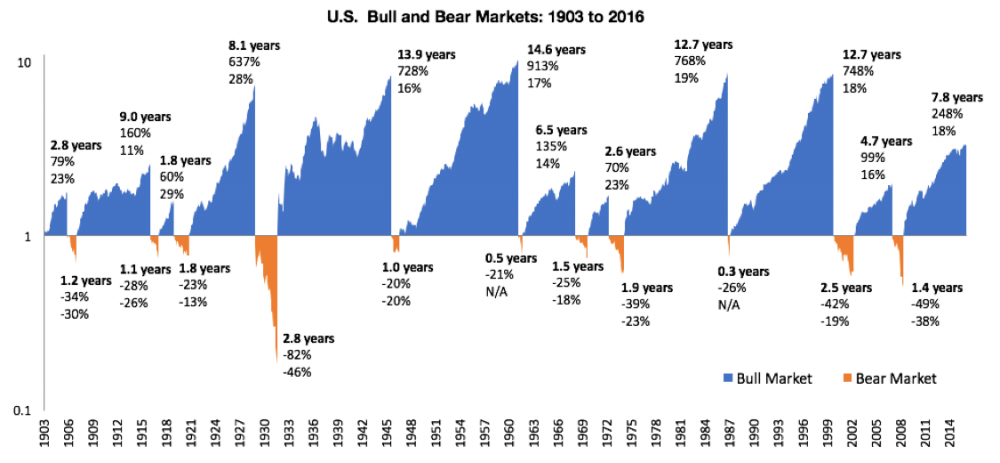 Bull-bear-market-Shiller.thumb.png.34c062a9d90bee7dafc7ef4740562d63.png