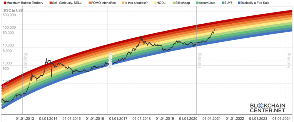 btc_fun_chart_rainbow.thumb.png.b3c5400257b11ed2372f7b0e817037c3.png
