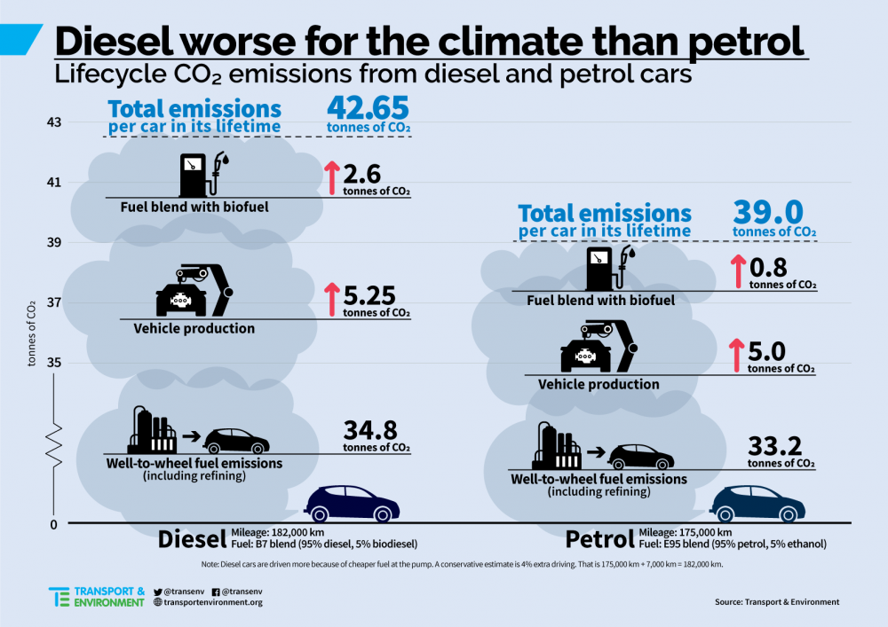 DieselWorseForClimateThanPetrol.thumb.png.fcf072152181287cac8de35d8bb5f5be.png
