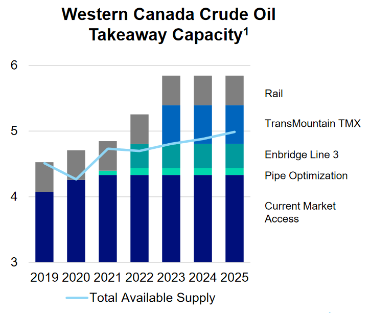 68269568_WesternCanadaCrudeOilTakeawayCapacity.PNG.3d13299df825288111d94012b59f690f.PNG