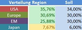 1593631713_VerteilungRegion.JPG.ea01d14e3919f0bcdd602db1bc940c13.JPG
