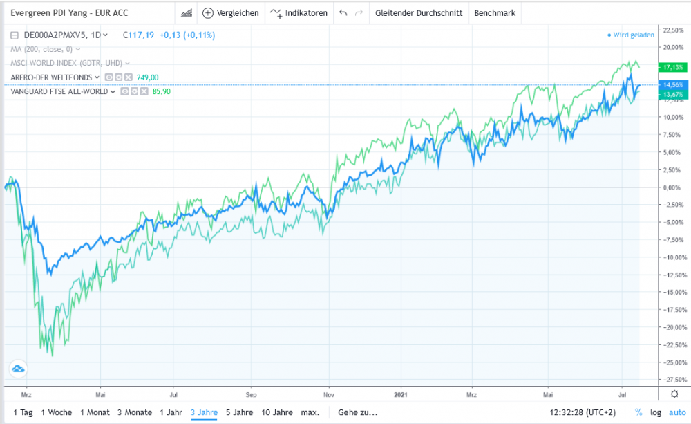 1751879221_Screenshot2021-07-16at12-32-25PerformancePreisChartEvergreenPDIYang-EURACCA2PMXVDE000A2PMXV5onvista.thumb.png.24fc9c89e28234f565fa683ebf360734.png
