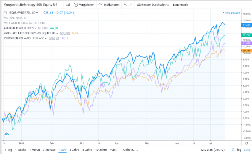 212330434_Screenshot2021-07-16at12-29-42PerformancePreisChartEvergreenPDIYang-EURACCA2PMXVDE000A2PMXV5onvista.thumb.png.1ae15e6477c259d6c08c093945a8d4d1.png