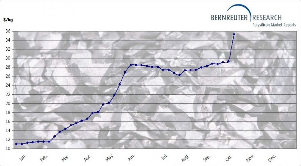 polysilicon-spot-price-2021.thumb.jpg.10be69a35b9381350ca8a57f60c60b46.jpg