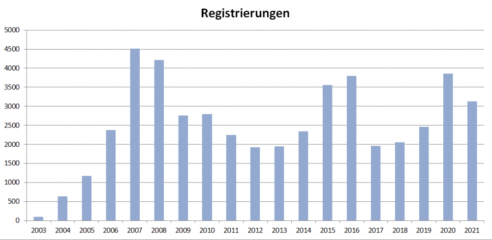 Registrierungen.png