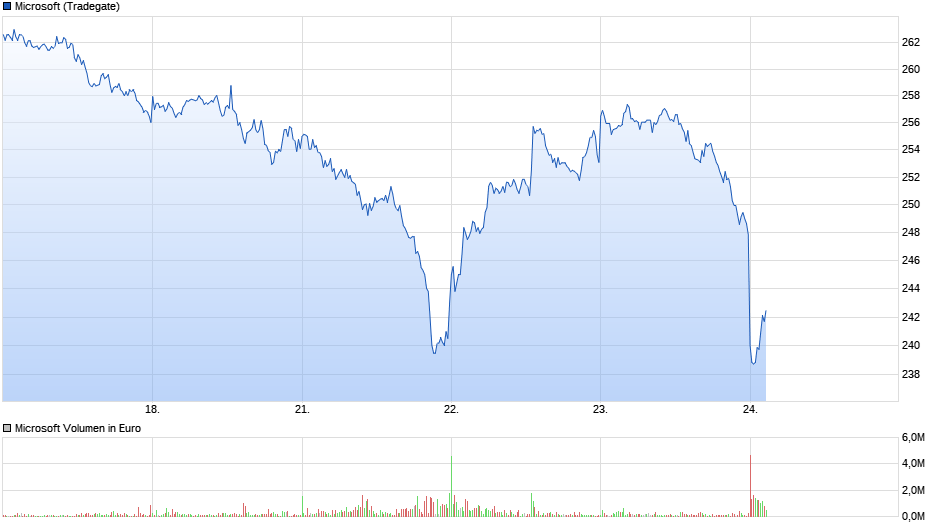 1062423990_MSFT2022-02-24ChartbeiNachkaufchart_week_Microsoft.png.5168b9ac1311a4bd921de42c0a508bba.png