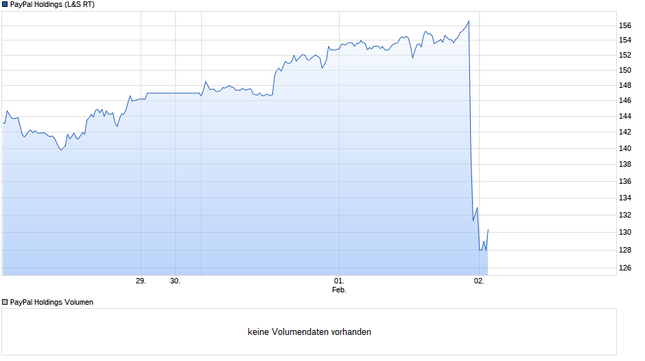 351517540_PYPL2022-02-02ChartbeiNachkaufchart_week_PayPalHoldings.png.35d80a4bd8709a1bb0dcd739961f8eb0.png