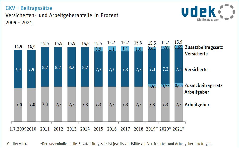 beitragssaetze_arbeitgeber_versicherte_anteil.jpg.fb6936ed1a774ceae9f9502c83d45556.jpg