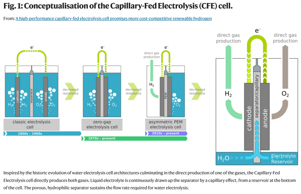 1285935862_Screenshot2022-03-19at09-21-09Fig.1ConceptualisationoftheCapillary-FedElectrolysis(CFE)cell.NatureCommunications.thumb.png.205d7c4419cfaf886cbf96dde7ccf479.png
