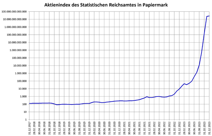 Aktienindex_des_Statistischen_Reichsamtes_in_Papiermark.png.6f7fbf29319d67db7a73d9e51d0e9176.png